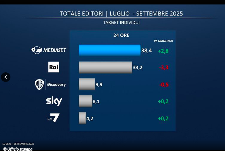 MFE-Mediaset festeggia gli ottimi risultati